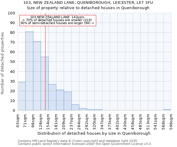 103, NEW ZEALAND LANE, QUENIBOROUGH, LEICESTER, LE7 3FU: Size of property relative to detached houses in Queniborough