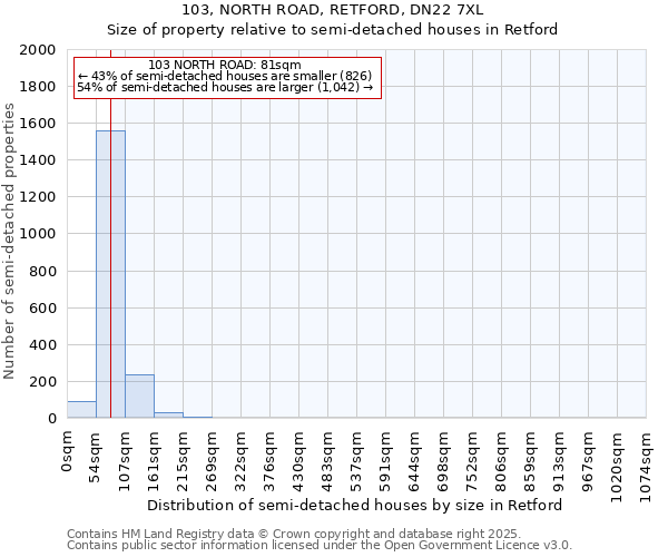 103, NORTH ROAD, RETFORD, DN22 7XL: Size of property relative to detached houses in Retford