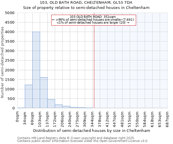 103, OLD BATH ROAD, CHELTENHAM, GL53 7DA: Size of property relative to detached houses in Cheltenham