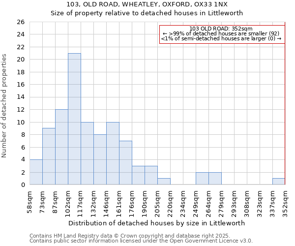 103, OLD ROAD, WHEATLEY, OXFORD, OX33 1NX: Size of property relative to detached houses in Littleworth