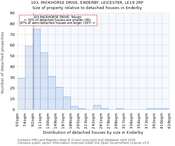 103, PACKHORSE DRIVE, ENDERBY, LEICESTER, LE19 2RP: Size of property relative to detached houses in Enderby