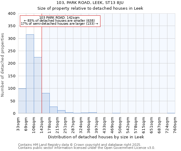 103, PARK ROAD, LEEK, ST13 8JU: Size of property relative to detached houses in Leek