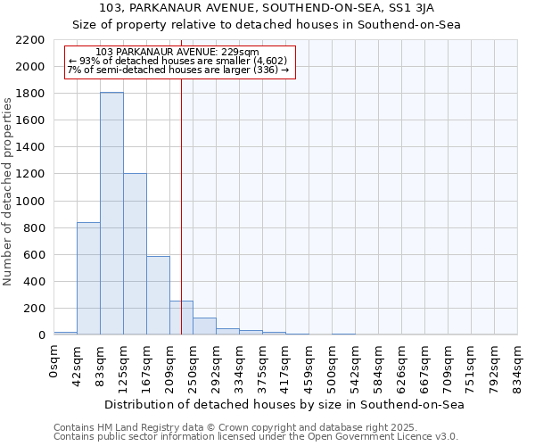 103, PARKANAUR AVENUE, SOUTHEND-ON-SEA, SS1 3JA: Size of property relative to detached houses in Southend-on-Sea