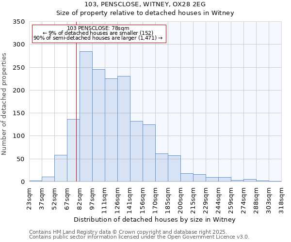 103, PENSCLOSE, WITNEY, OX28 2EG: Size of property relative to detached houses in Witney