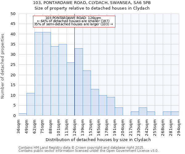 103, PONTARDAWE ROAD, CLYDACH, SWANSEA, SA6 5PB: Size of property relative to detached houses in Clydach