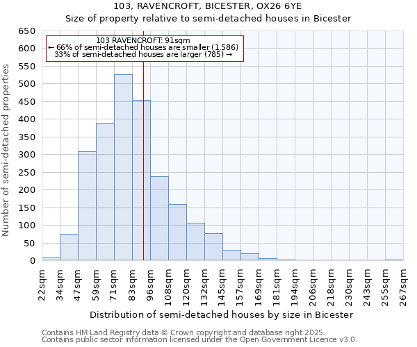 103, RAVENCROFT, BICESTER, OX26 6YE: Size of property relative to detached houses in Bicester