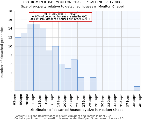 103, ROMAN ROAD, MOULTON CHAPEL, SPALDING, PE12 0XQ: Size of property relative to detached houses in Moulton Chapel