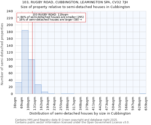 103, RUGBY ROAD, CUBBINGTON, LEAMINGTON SPA, CV32 7JH: Size of property relative to detached houses in Cubbington