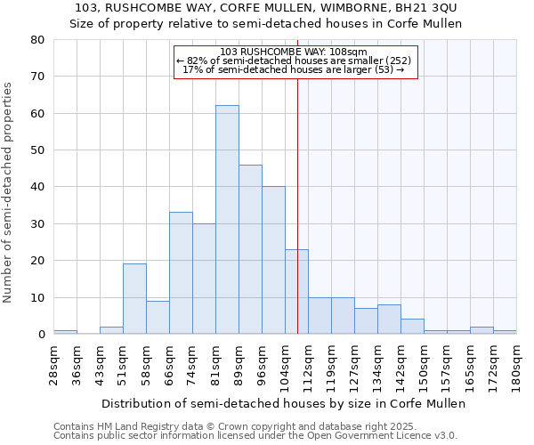 103, RUSHCOMBE WAY, CORFE MULLEN, WIMBORNE, BH21 3QU: Size of property relative to detached houses in Corfe Mullen