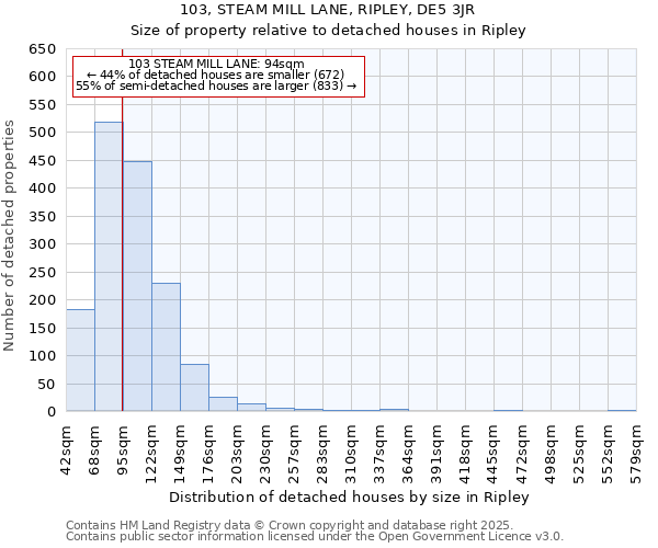 103, STEAM MILL LANE, RIPLEY, DE5 3JR: Size of property relative to detached houses in Ripley