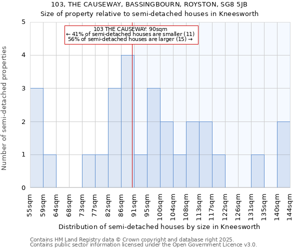 103, THE CAUSEWAY, BASSINGBOURN, ROYSTON, SG8 5JB: Size of property relative to detached houses in Kneesworth