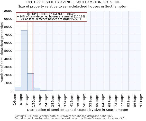 103, UPPER SHIRLEY AVENUE, SOUTHAMPTON, SO15 5NL: Size of property relative to detached houses in Southampton