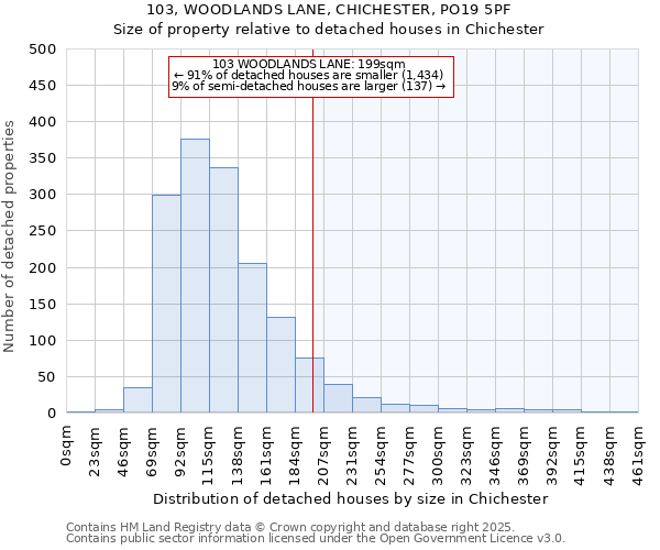 103, WOODLANDS LANE, CHICHESTER, PO19 5PF: Size of property relative to detached houses in Chichester