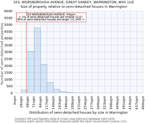 103, WORSBOROUGH AVENUE, GREAT SANKEY, WARRINGTON, WA5 1UZ: Size of property relative to detached houses in Warrington