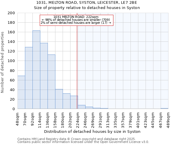 1031, MELTON ROAD, SYSTON, LEICESTER, LE7 2BE: Size of property relative to detached houses in Syston