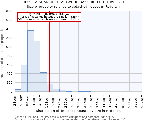 1032, EVESHAM ROAD, ASTWOOD BANK, REDDITCH, B96 6ED: Size of property relative to detached houses in Redditch