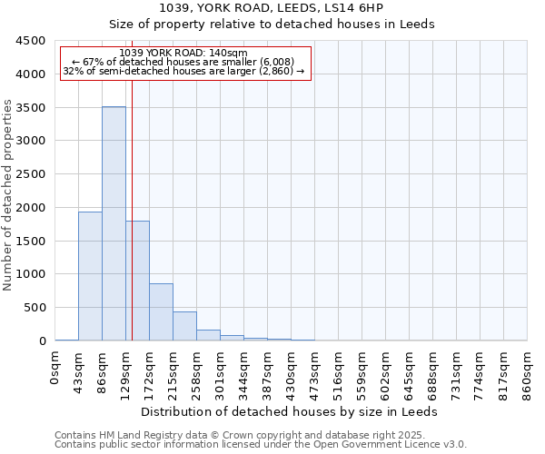 1039, YORK ROAD, LEEDS, LS14 6HP: Size of property relative to detached houses in Leeds