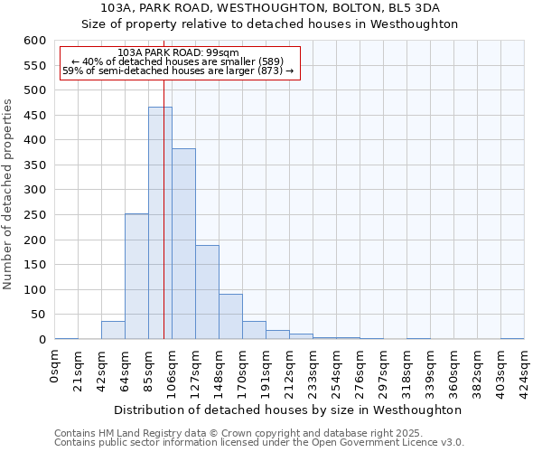 103A, PARK ROAD, WESTHOUGHTON, BOLTON, BL5 3DA: Size of property relative to detached houses in Westhoughton