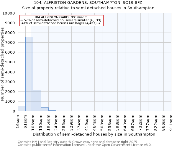 104, ALFRISTON GARDENS, SOUTHAMPTON, SO19 8FZ: Size of property relative to detached houses in Southampton