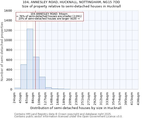 104, ANNESLEY ROAD, HUCKNALL, NOTTINGHAM, NG15 7DD: Size of property relative to detached houses in Hucknall