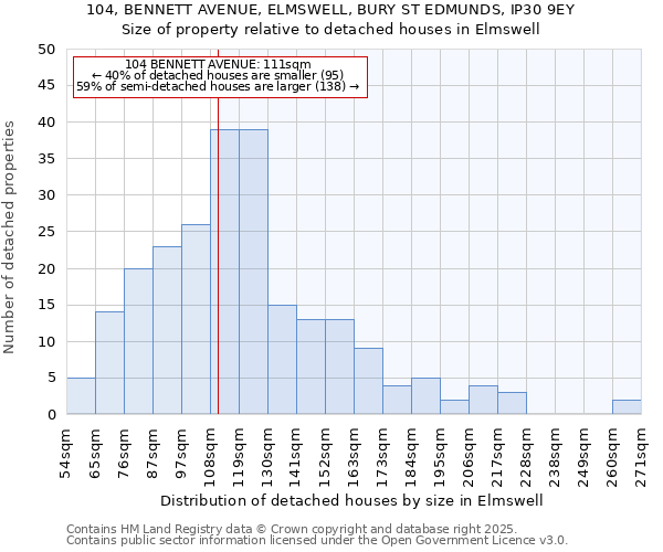 104, BENNETT AVENUE, ELMSWELL, BURY ST EDMUNDS, IP30 9EY: Size of property relative to detached houses in Elmswell