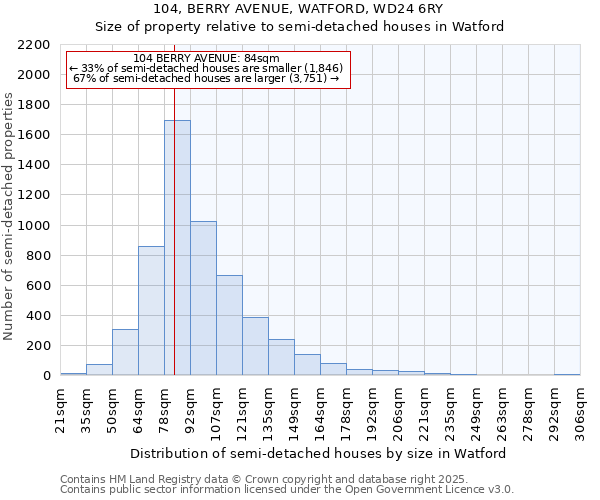 104, BERRY AVENUE, WATFORD, WD24 6RY: Size of property relative to detached houses in Watford