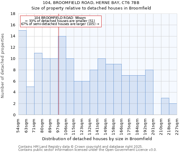 104, BROOMFIELD ROAD, HERNE BAY, CT6 7BB: Size of property relative to detached houses in Broomfield