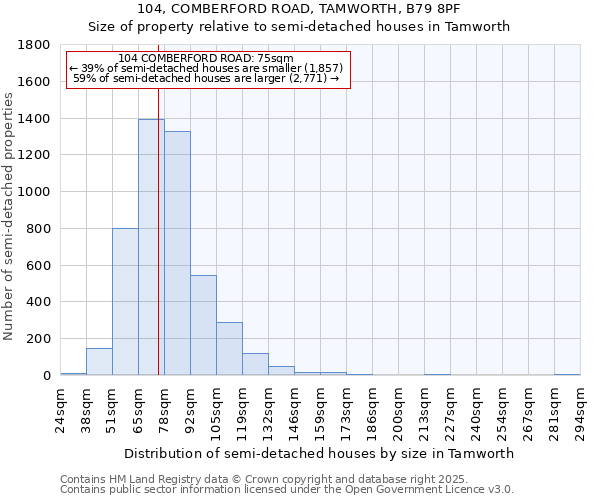 104, COMBERFORD ROAD, TAMWORTH, B79 8PF: Size of property relative to detached houses in Tamworth