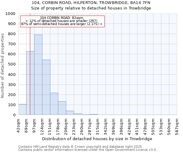 104, CORBIN ROAD, HILPERTON, TROWBRIDGE, BA14 7FN: Size of property relative to detached houses in Trowbridge