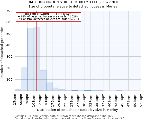 104, CORPORATION STREET, MORLEY, LEEDS, LS27 9LH: Size of property relative to detached houses in Morley