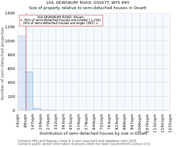 104, DEWSBURY ROAD, OSSETT, WF5 9NY: Size of property relative to detached houses in Ossett