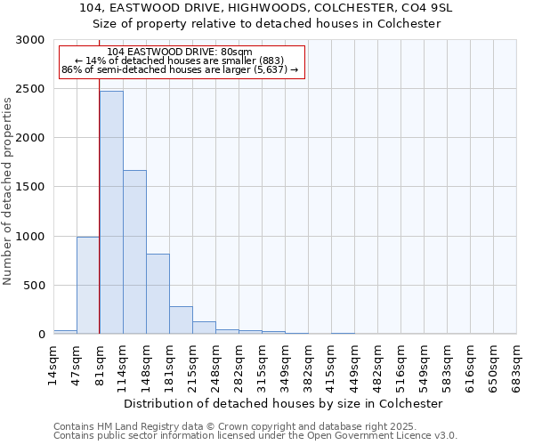 104, EASTWOOD DRIVE, HIGHWOODS, COLCHESTER, CO4 9SL: Size of property relative to detached houses in Colchester