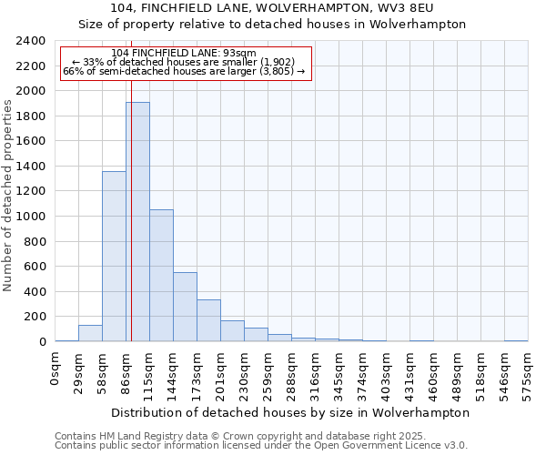 104, FINCHFIELD LANE, WOLVERHAMPTON, WV3 8EU: Size of property relative to detached houses in Wolverhampton