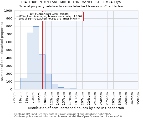 104, FOXDENTON LANE, MIDDLETON, MANCHESTER, M24 1QW: Size of property relative to detached houses in Chadderton