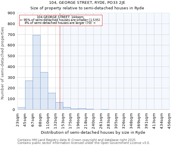 104, GEORGE STREET, RYDE, PO33 2JE: Size of property relative to detached houses in Ryde