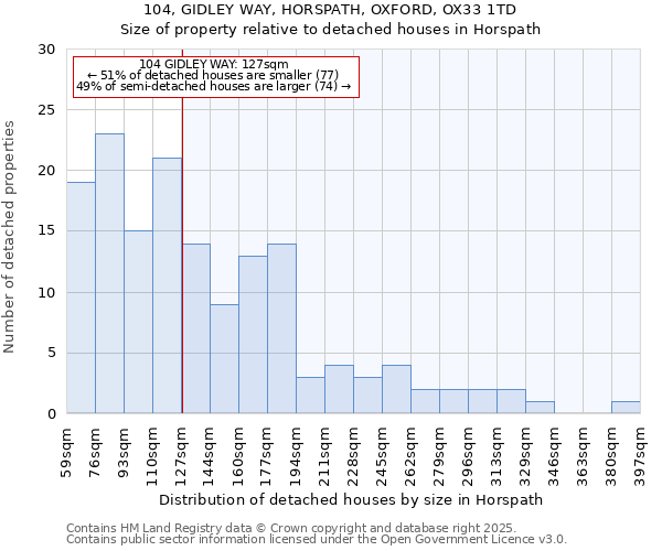 104, GIDLEY WAY, HORSPATH, OXFORD, OX33 1TD: Size of property relative to detached houses in Horspath