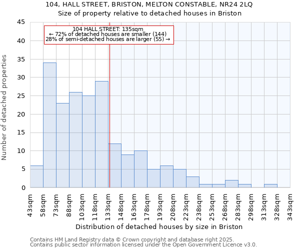 104, HALL STREET, BRISTON, MELTON CONSTABLE, NR24 2LQ: Size of property relative to detached houses in Briston