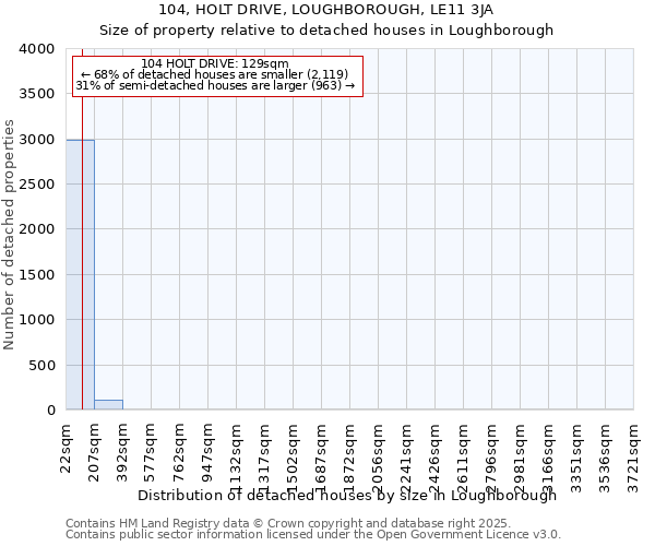 104, HOLT DRIVE, LOUGHBOROUGH, LE11 3JA: Size of property relative to detached houses in Loughborough