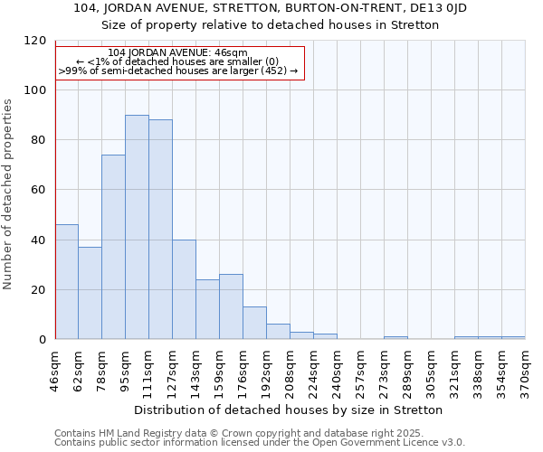 104, JORDAN AVENUE, STRETTON, BURTON-ON-TRENT, DE13 0JD: Size of property relative to detached houses in Stretton