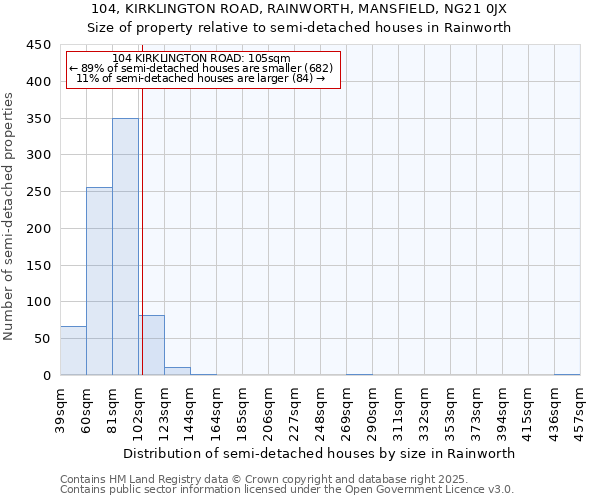 104, KIRKLINGTON ROAD, RAINWORTH, MANSFIELD, NG21 0JX: Size of property relative to detached houses in Rainworth