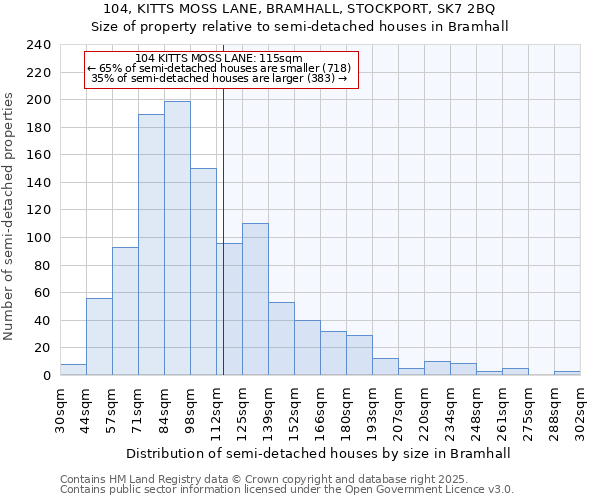 104, KITTS MOSS LANE, BRAMHALL, STOCKPORT, SK7 2BQ: Size of property relative to detached houses in Bramhall