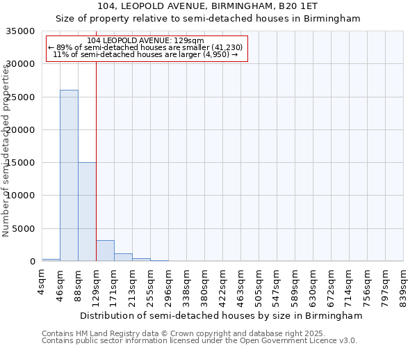 104, LEOPOLD AVENUE, BIRMINGHAM, B20 1ET: Size of property relative to detached houses in Birmingham