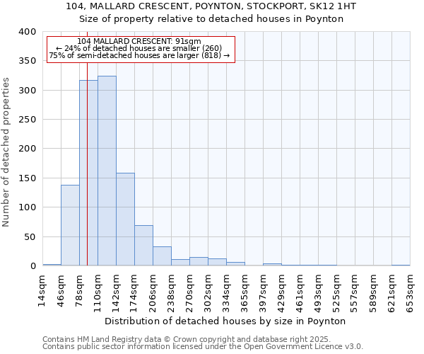 104, MALLARD CRESCENT, POYNTON, STOCKPORT, SK12 1HT: Size of property relative to detached houses in Poynton