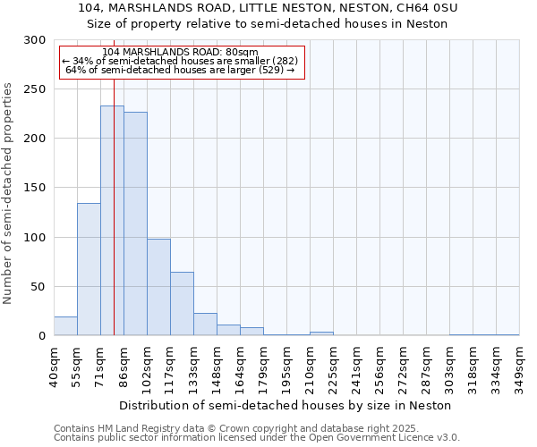 104, MARSHLANDS ROAD, LITTLE NESTON, NESTON, CH64 0SU: Size of property relative to detached houses in Neston