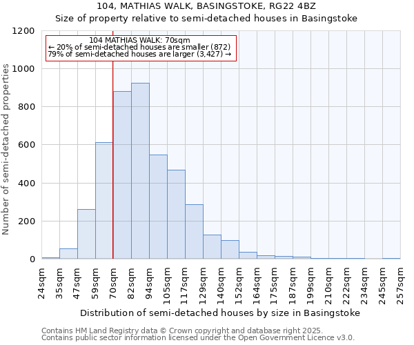 104, MATHIAS WALK, BASINGSTOKE, RG22 4BZ: Size of property relative to detached houses in Basingstoke