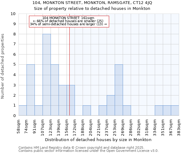 104, MONKTON STREET, MONKTON, RAMSGATE, CT12 4JQ: Size of property relative to detached houses in Monkton