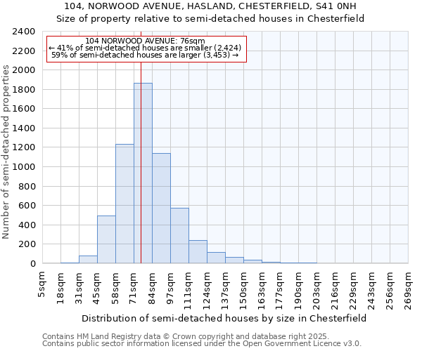 104, NORWOOD AVENUE, HASLAND, CHESTERFIELD, S41 0NH: Size of property relative to detached houses in Chesterfield