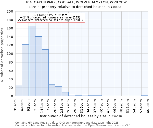 104, OAKEN PARK, CODSALL, WOLVERHAMPTON, WV8 2BW: Size of property relative to detached houses in Codsall