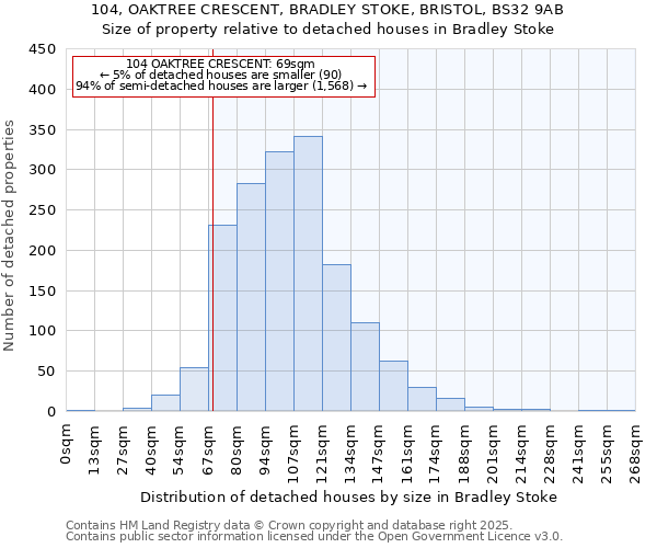 104, OAKTREE CRESCENT, BRADLEY STOKE, BRISTOL, BS32 9AB: Size of property relative to detached houses in Bradley Stoke