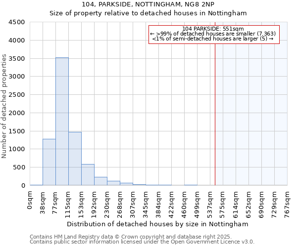 104, PARKSIDE, NOTTINGHAM, NG8 2NP: Size of property relative to detached houses in Nottingham